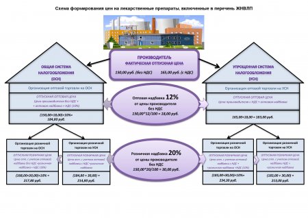 Схема формирования цен на лекарственные препараты, включенные в перечень ЖНВЛП