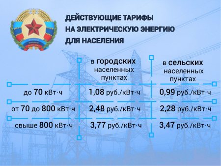 Комитет тарифного и ценового регулирования Луганской Народной Республики напоминает, что с 1 января 2024 года тарифы на электрическую энергию для населения и приравненных к нему категории потребителей остались на уровне IV квартала 2023 года.