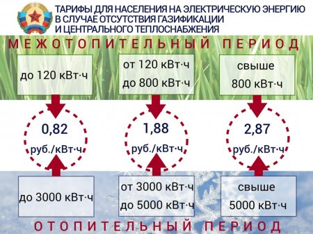 Тарифы для населения на электрическую энергию  в случае отсутствия газификации и центрального теплоснабжения